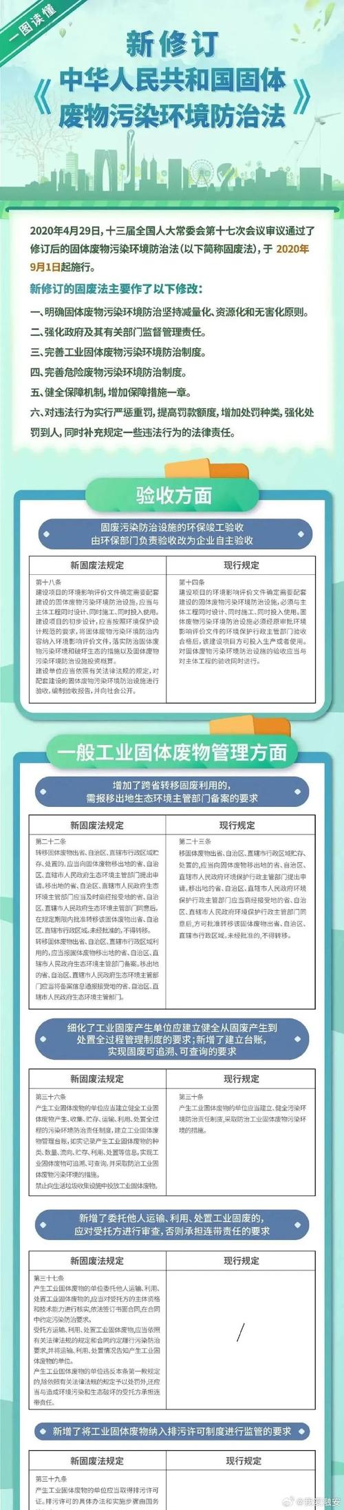 固体废物##环境污染##环境污染防治##生态环境保护