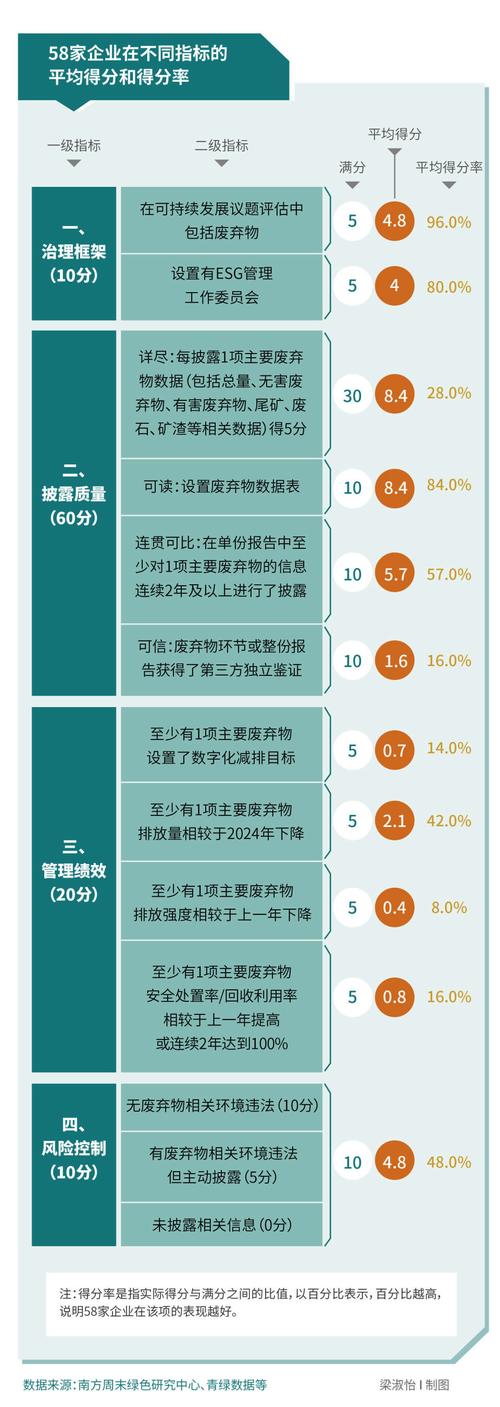 分析发现,采矿业企业普遍认为废弃物管理在其治理框架上是核心关切